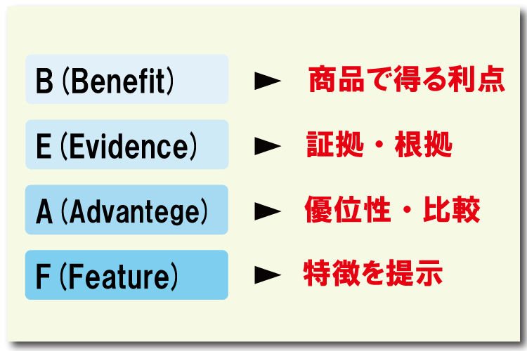 図解　BEAFの法則